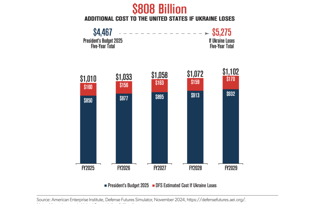 808 billion, ukraine, usa